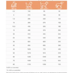 Dogs CDD-HY Food Allergen Management 7 kg