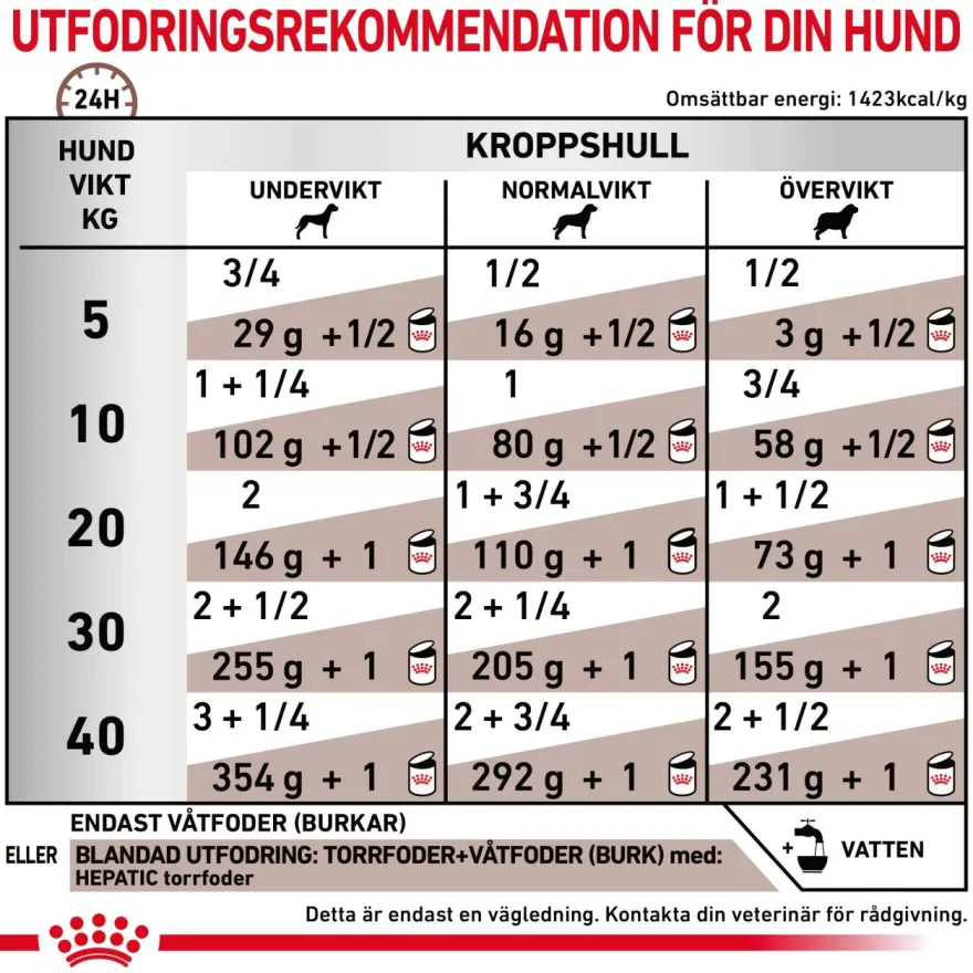 Gastrointestinal Hepatic Loaf Våtfôr for hunder 420 g