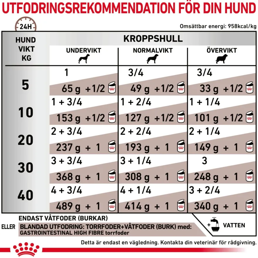 Gastrointestinal High Fibre Loaf våtfôr for hund 200 g