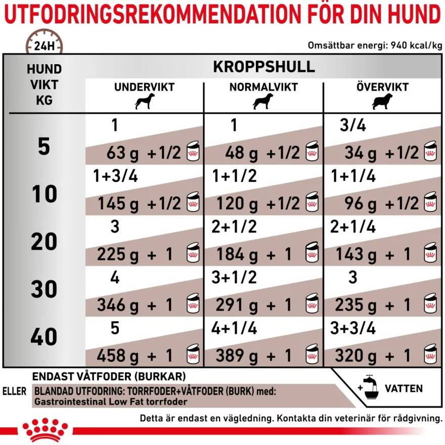 Gastrointestinal Low Fat Loaf våtfôr til hund 420 g x 12