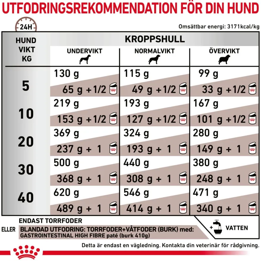 Gastrointestinal tørrfôr med høyt fiberinnhold 2 kg