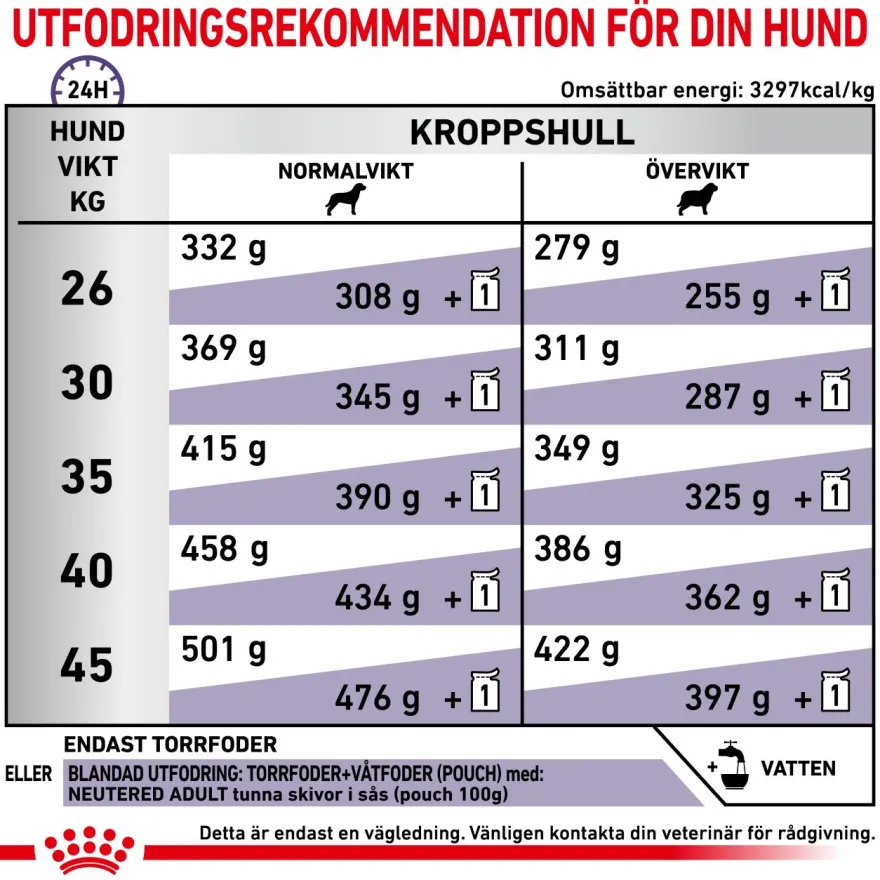 Kastrert Adult Large Dog Tørrfôr for hunder 12 kg