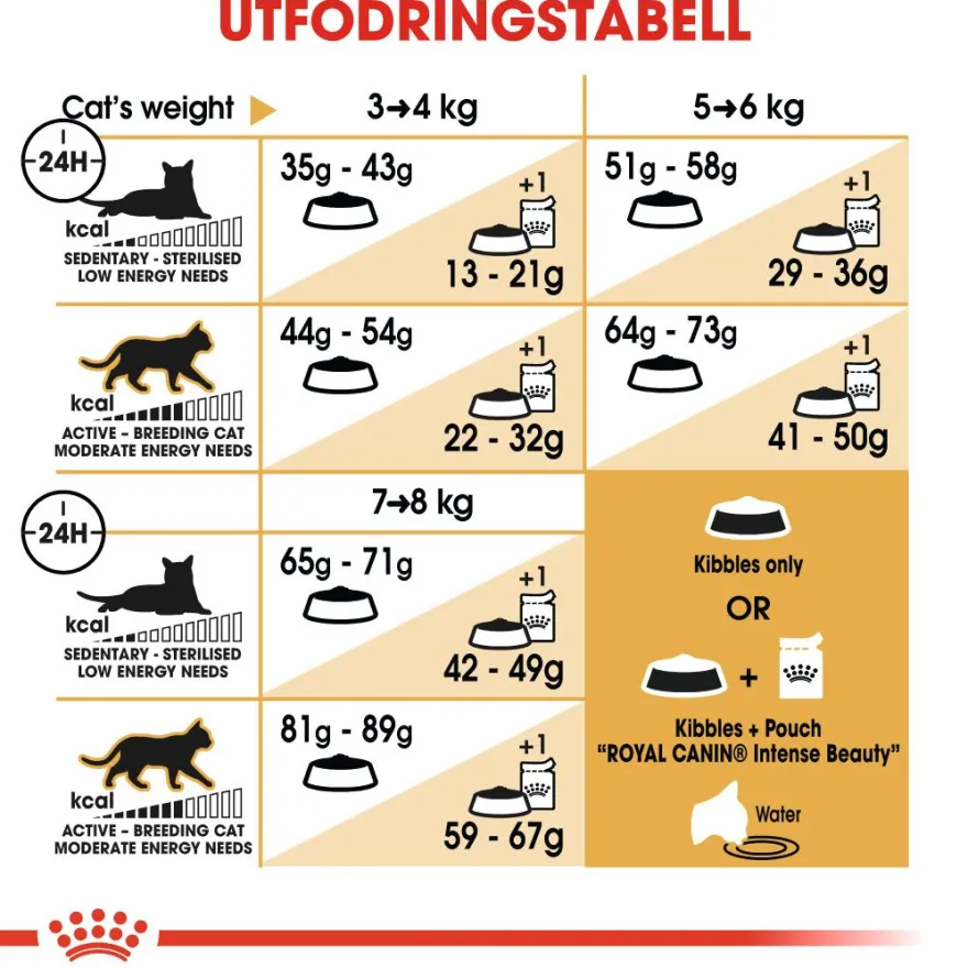Katterase Norsk skogkatt 2 kg