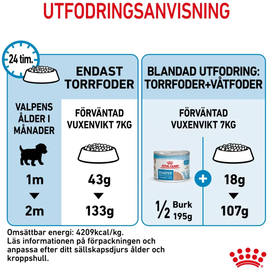 Mini Starter Mother & Babydog Tørrfôr for hunder 8 kg
