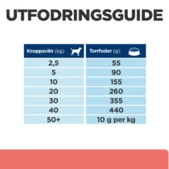 PD Canine ON-Care Kylling 10 kg