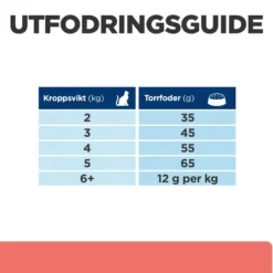 PD Feline ON-Care Kylling 1,5 kg