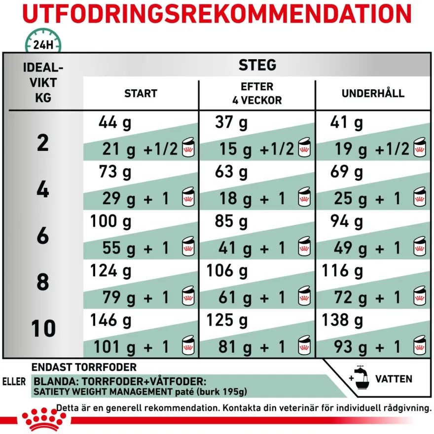 Weight Management Satiety Small Dog Tørrfôr for hunder 3 kg