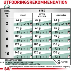 Weight Management Satiety Small Dog Tørrfôr for små hunder 1,5 kg