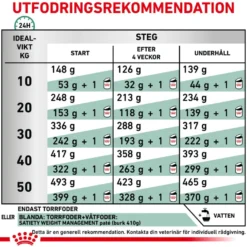 Weight Management Satiety Tørrfôr for hunder 1,5 kg