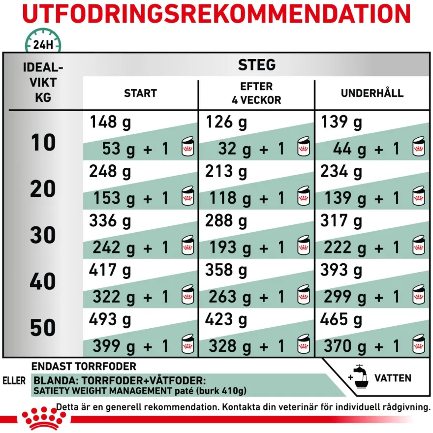 Weight Management Satiety Tørrfôr for hunder 6 kg